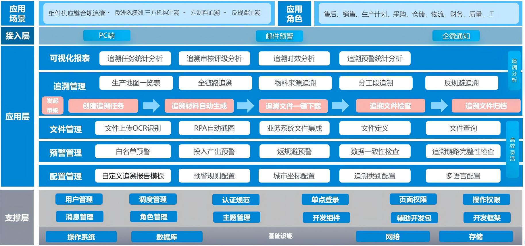 Holistic product system